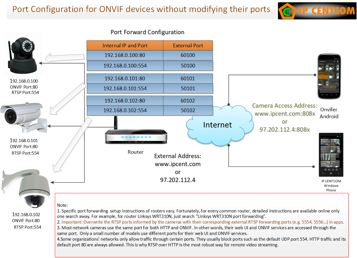 viewing ip cameras over the internet