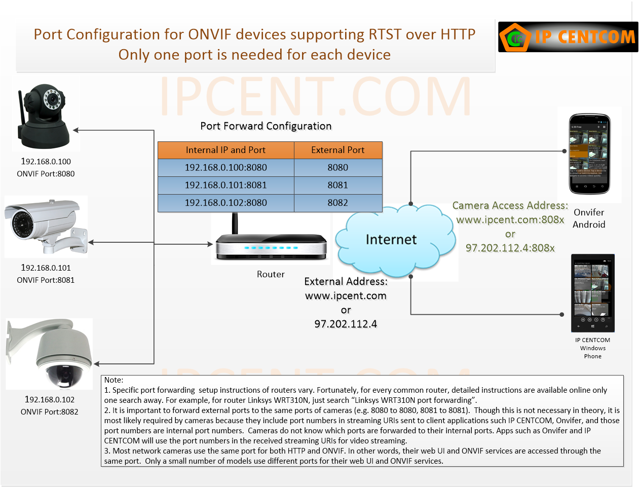 ip camera network setup